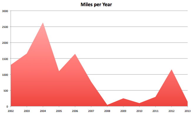 Miles per Year